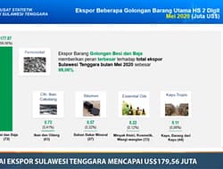 Ekspor Sultra Melonjak 51,96%