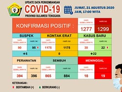 Pasien Sembuh Dari Covid-19 di Sultra Capai 884 orang